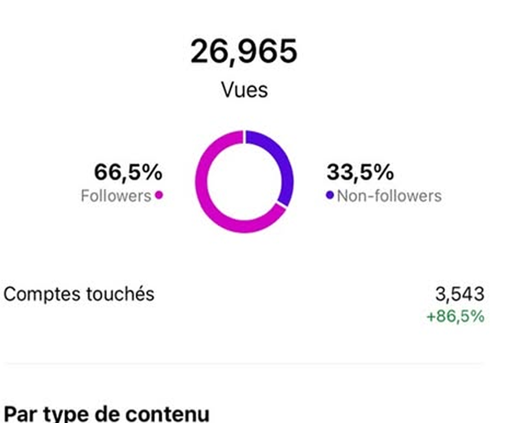 Capture d’écran d’un tableau de bord Instagram affichant des indicateurs clés comme le taux d’engagement, la portée, les impressions et la croissance des abonnés.